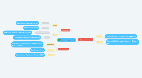 Mind Map: Формы государства