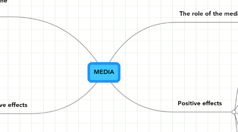 Mind Map: MEDIA