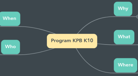 Mind Map: Program KPB K10