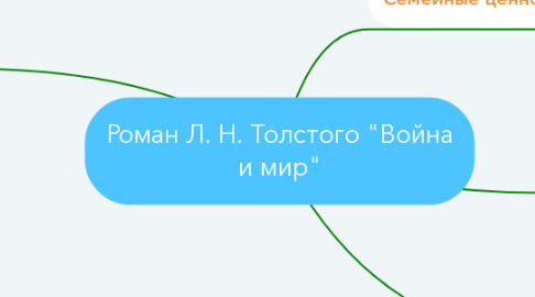 Mind Map: Роман Л. Н. Толстого "Война и мир"