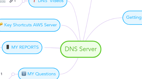 Mind Map: DNS Server