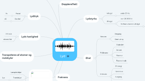 Mind Map: Lyd