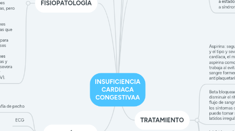 Mind Map: INSUFICIENCIA CARDIACA CONGESTIVAA