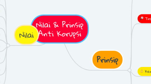 Mind Map: Nilai & Prinsip Anti Korupsi