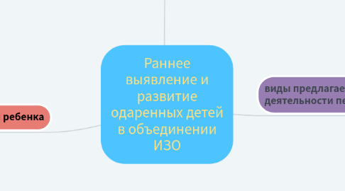 Mind Map: Раннее выявление и развитие одаренных детей в объединении ИЗО