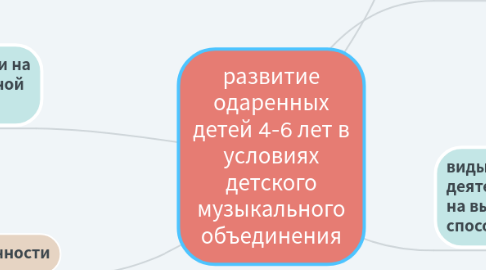 Mind Map: развитие одаренных детей 4-6 лет в условиях детского музыкального объединения