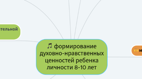 Mind Map: формирование духовно-нравственных ценностей ребенка личности 8-10 лет