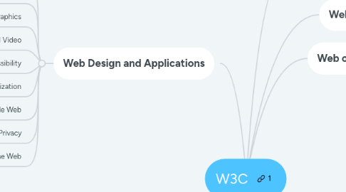 Mind Map: W3C