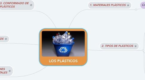 Mind Map: LOS PLÁSTICOS