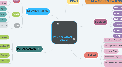 Mind Map: PENGOLAHAN LIMBAH