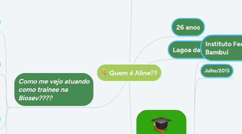 Mind Map: Quem é Aline??