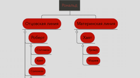 Mind Map: Рональд