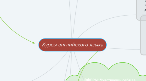 Mind Map: Курсы английского языка