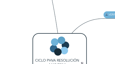 Mind Map: CICLO PHVA RESOLUCIÓN 1443/2014