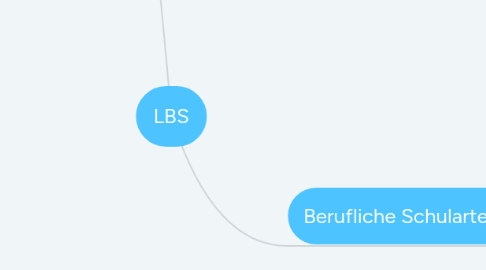 Mind Map: LBS