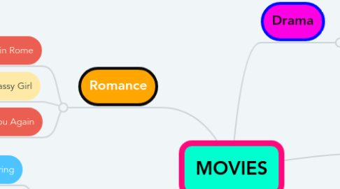 Mind Map: MOVIES