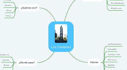 Mind Map: Los Castellers