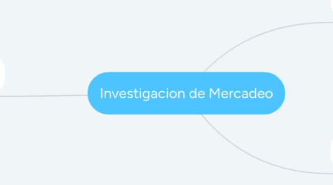 Mind Map: Investigacion de Mercadeo