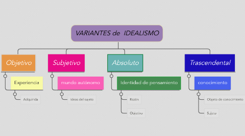 Mind Map: VARIANTES de IDEALISMO