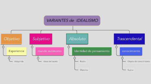 Mind Map: VARIANTES de  IDEALISMO