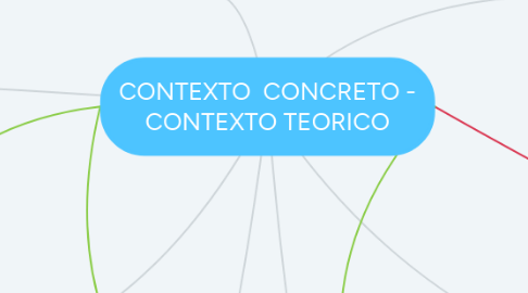 Mind Map: CONTEXTO  CONCRETO - CONTEXTO TEORICO