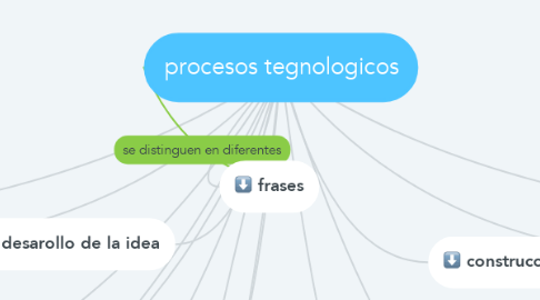 Mind Map: procesos tegnologicos