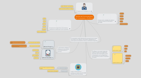 Mind Map: Análisis del Funcionamiento del Computador y Periféricos