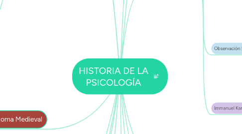 Mind Map: HISTORIA DE LA PSICOLOGÍA