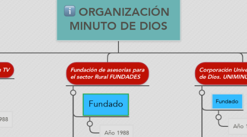Mind Map: ORGANIZACIÓN  MINUTO DE DIOS