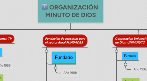 Mind Map: ORGANIZACIÓN MINUTO DE DIOS