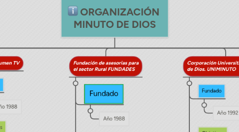 Mind Map: ORGANIZACIÓN  MINUTO DE DIOS