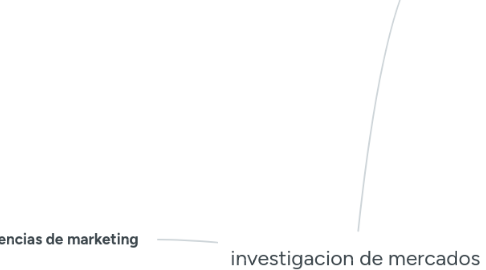 Mind Map: investigacion de mercados