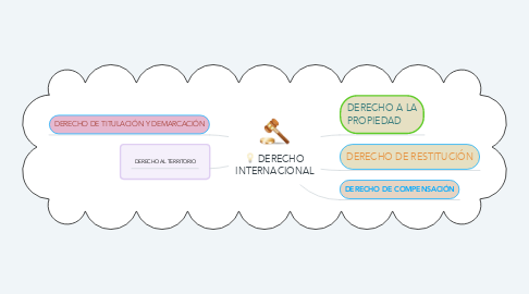 Mind Map: DERECHO INTERNACIONAL