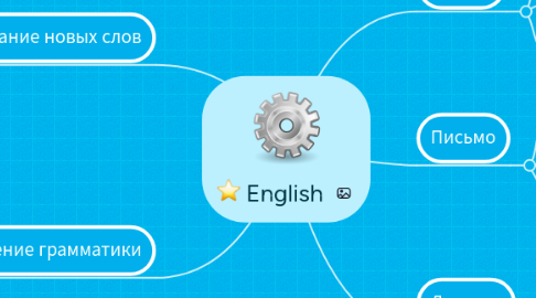 Mind Map: English