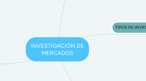 Mind Map: INVESTIGACIÓN DE MERCADOS