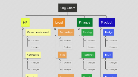 Mind Map: Org Chart