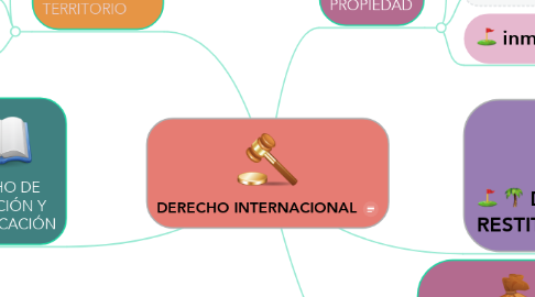 Mind Map: DERECHO INTERNACIONAL