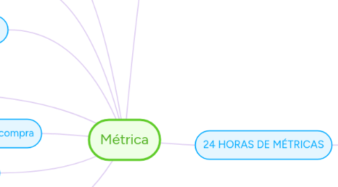 Mind Map: Métrica