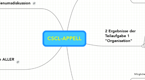 Mind Map: CSCL-APPELL