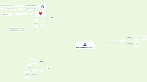 Mind Map: KEPERLUAAN FISIOLOGI