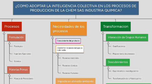 Mind Map: ¿COMO ADOPTAR LA INTELIGENCIA COLECTIVA EN LOS PROCESOS DE PRODUCCION DE LA CHEM SAS INDUSTRIA QUIMICA?