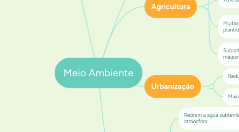 Mind Map: Meio Ambiente