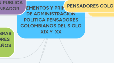 Mind Map: ELEMENTOS Y PRINCIPIOS DE ADMINISTRACION POLITICA PENSADORES COLOMBIANOS DEL SIGLO XIX Y XX
