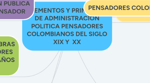 Mind Map: ELEMENTOS Y PRINCIPIOS DE ADMINISTRACION POLITICA PENSADORES COLOMBIANOS DEL SIGLO XIX Y  XX