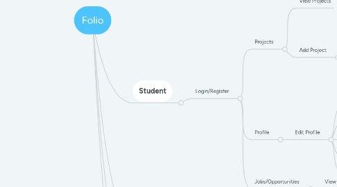 Mind Map: Folio