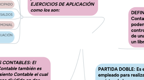 Mind Map: REGISTRO CONTABLE