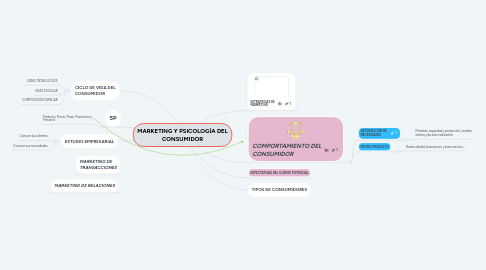 Mind Map: MARKETING Y PSICOLOGÍA DEL CONSUMIDOR