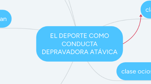 Mind Map: EL DEPORTE COMO CONDUCTA DEPRAVADORA ATÁVICA