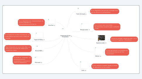 Mind Map: Componentes De Una Computadora.