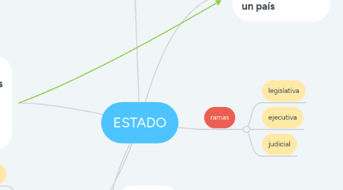 Mind Map: ESTADO